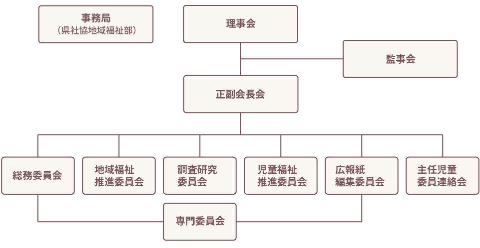 大分県民生委員児童委員協議会組織図